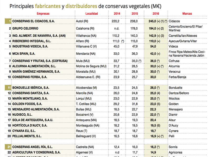 Rapport 2017 sur le secteur des légumes en conserve